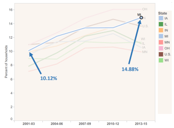 low_food_sec_GRAPH_overtime